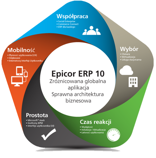 Epicor - Architektura ukierunkowana na użytkownika